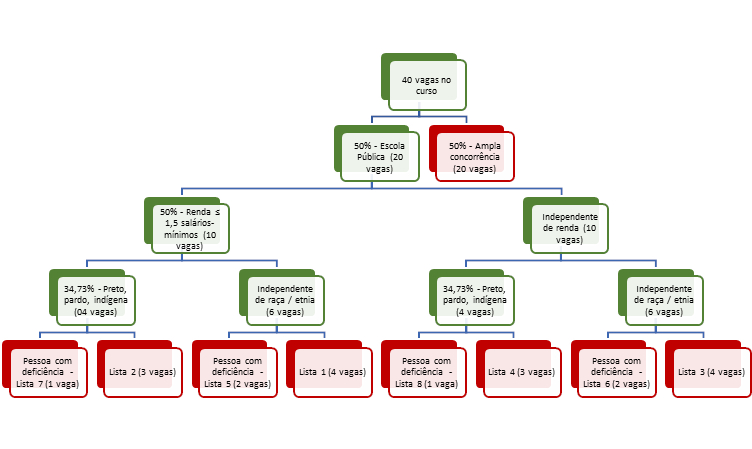Imagem de Organograma com vagas distribuídas